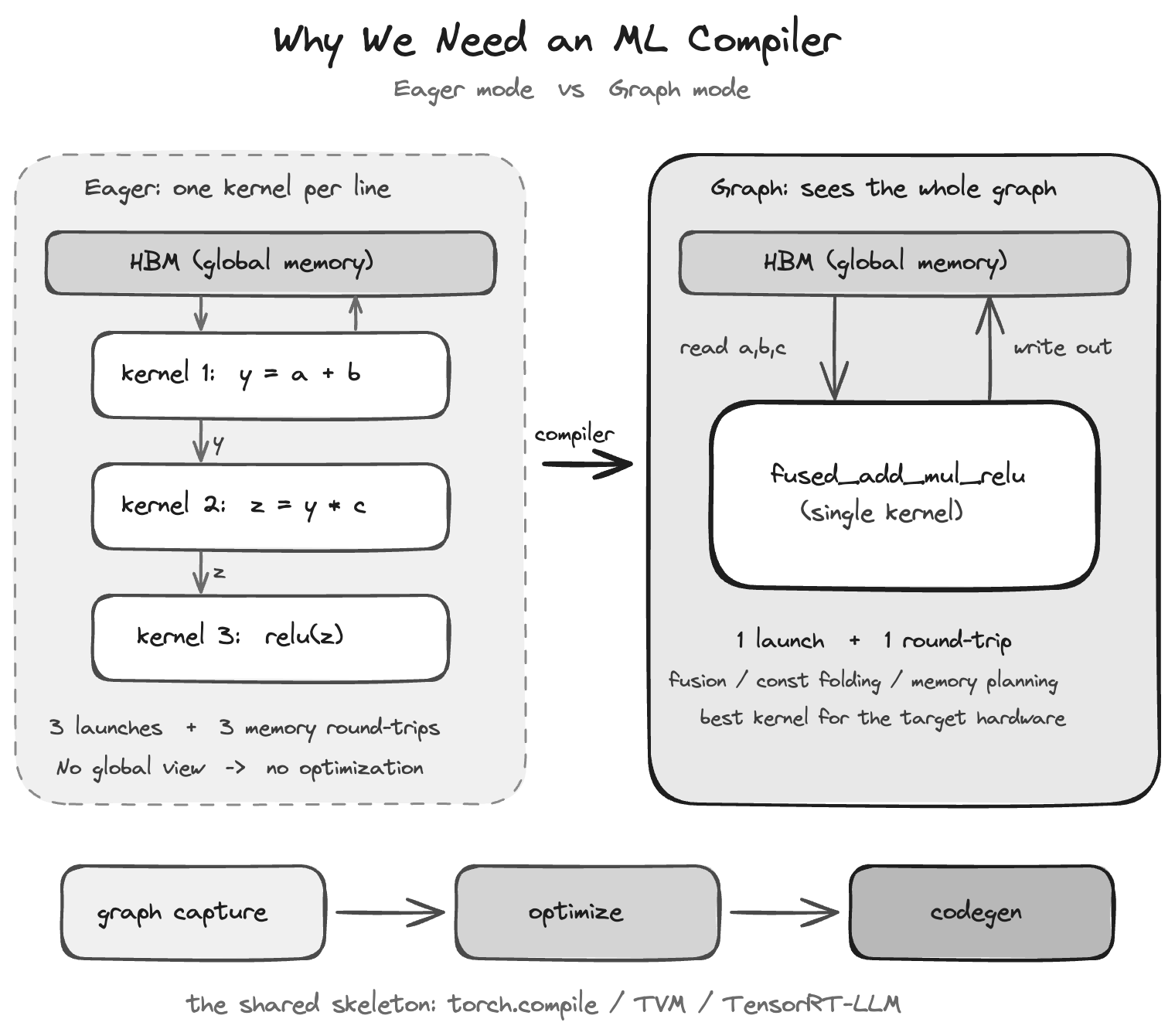 The difference between eager mode and graph mode