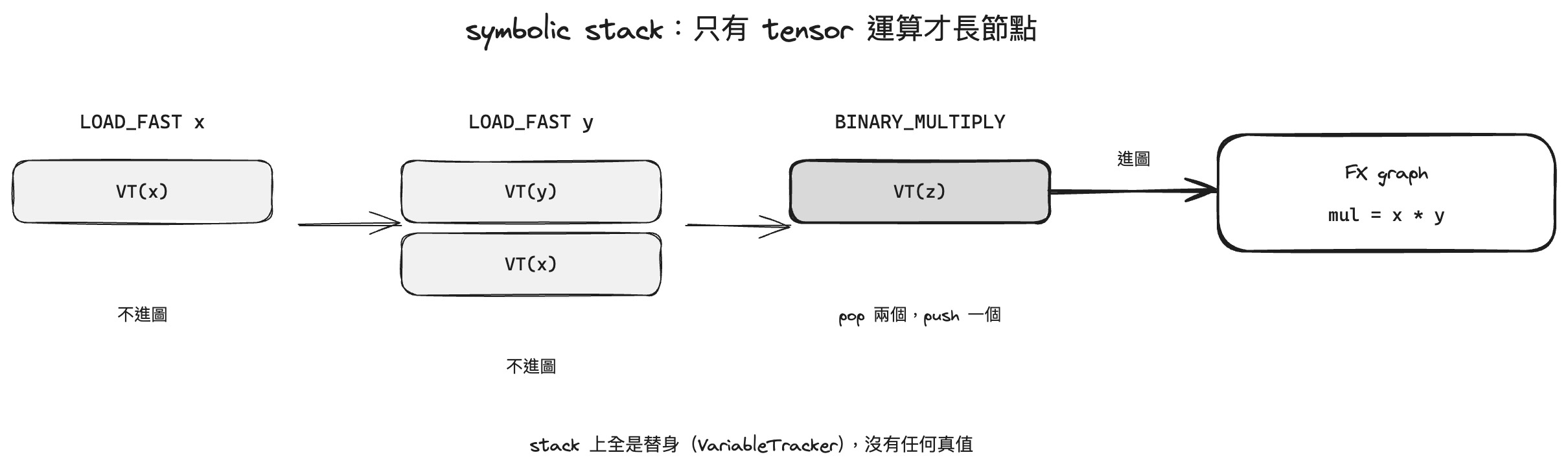 The symbolic stack across the first three instructions: LOAD_FAST only pushes stand-ins, and only BINARY_MULTIPLY adds a mul node to the graph