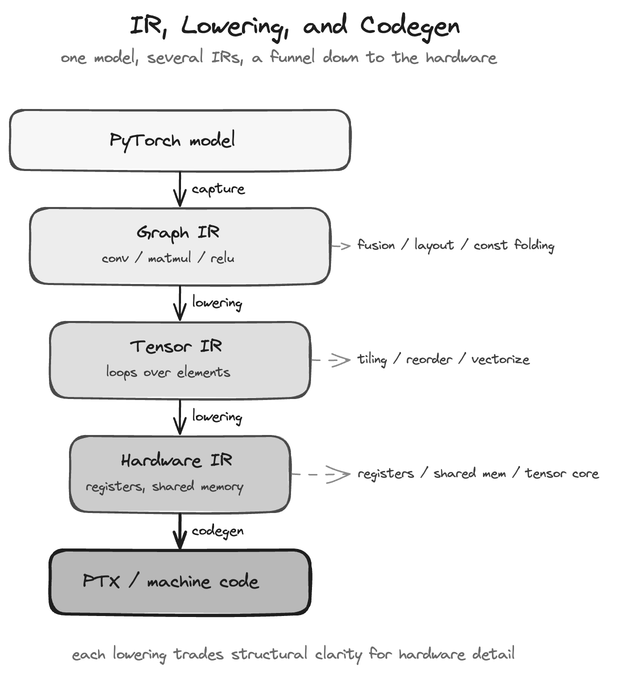 The conceptual map of IR, lowering, and codegen