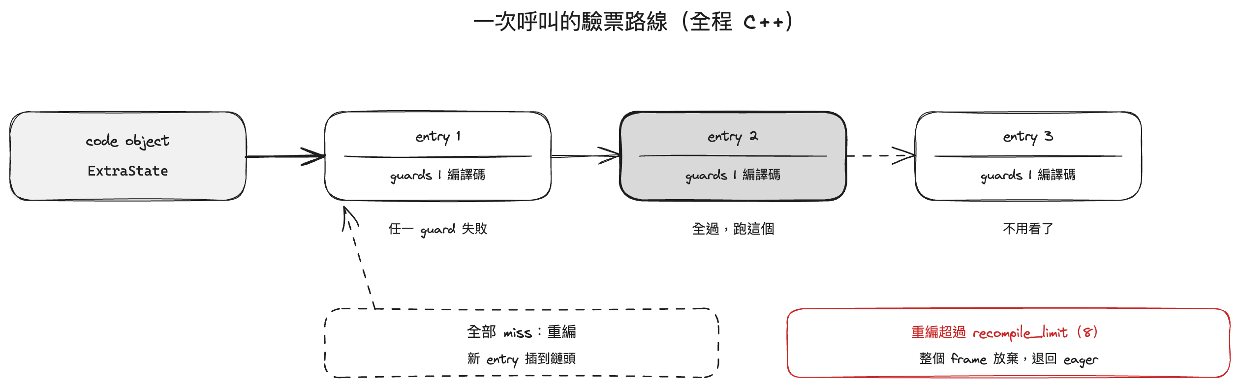 On every call, C++ walks the CacheEntry chain on the code object, running each guard tree; a hit runs that entry's compiled code, all misses trigger a recompile and a new entry, and past the limit the whole frame falls back to eager