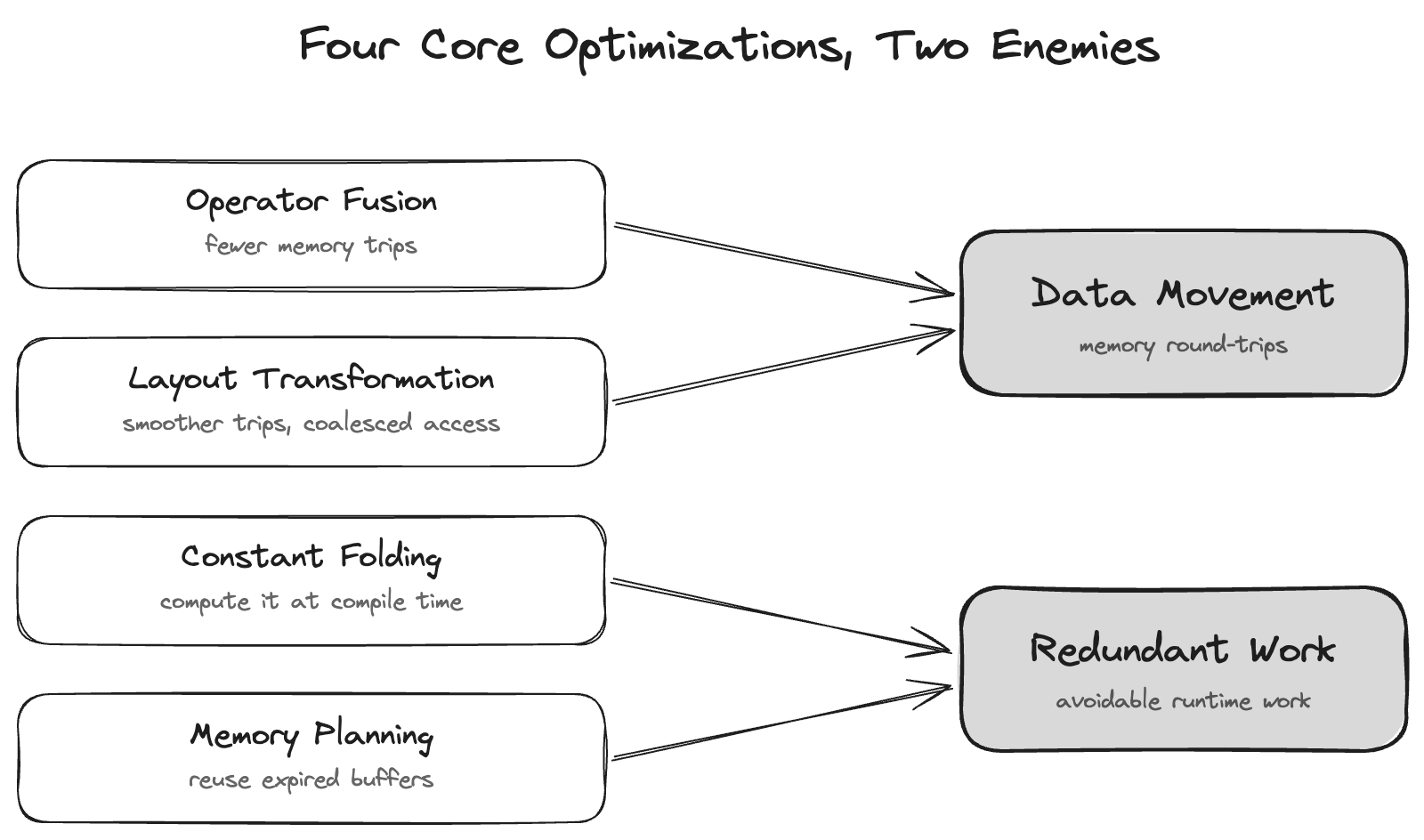The four core optimizations against the two enemies of performance