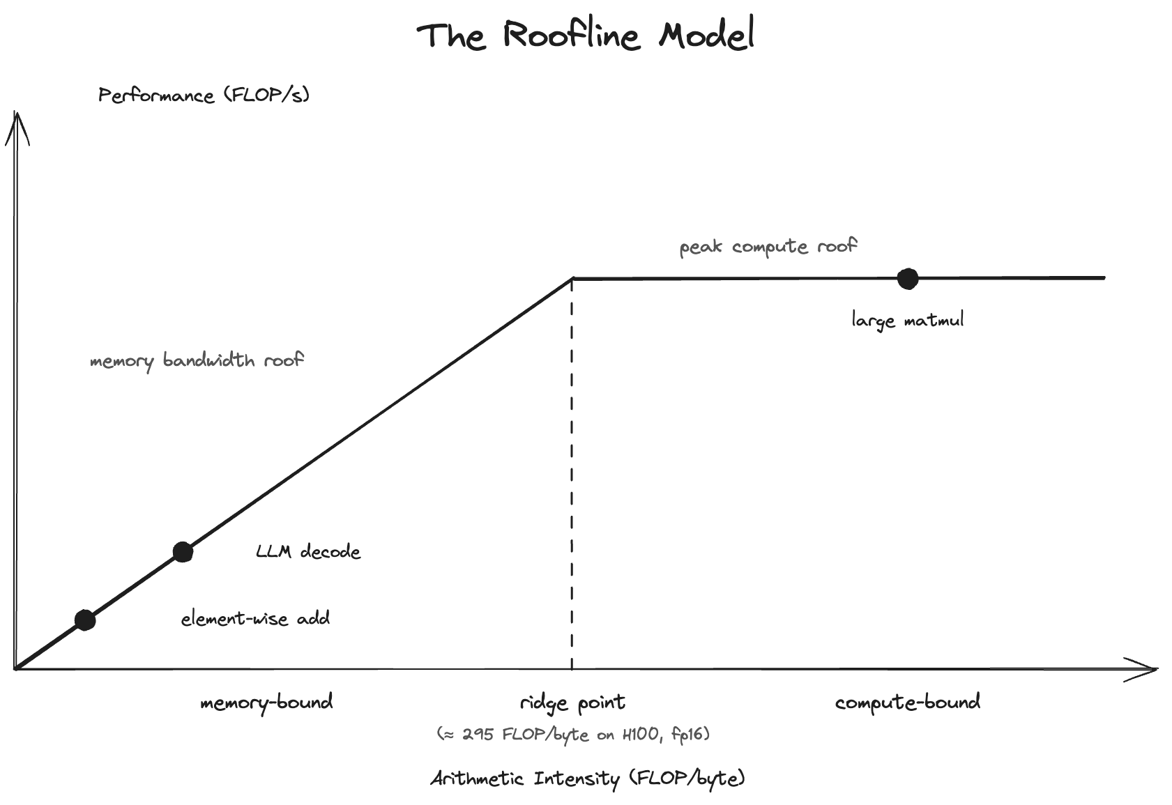 The roofline model: memory bandwidth and peak compute as two ceilings