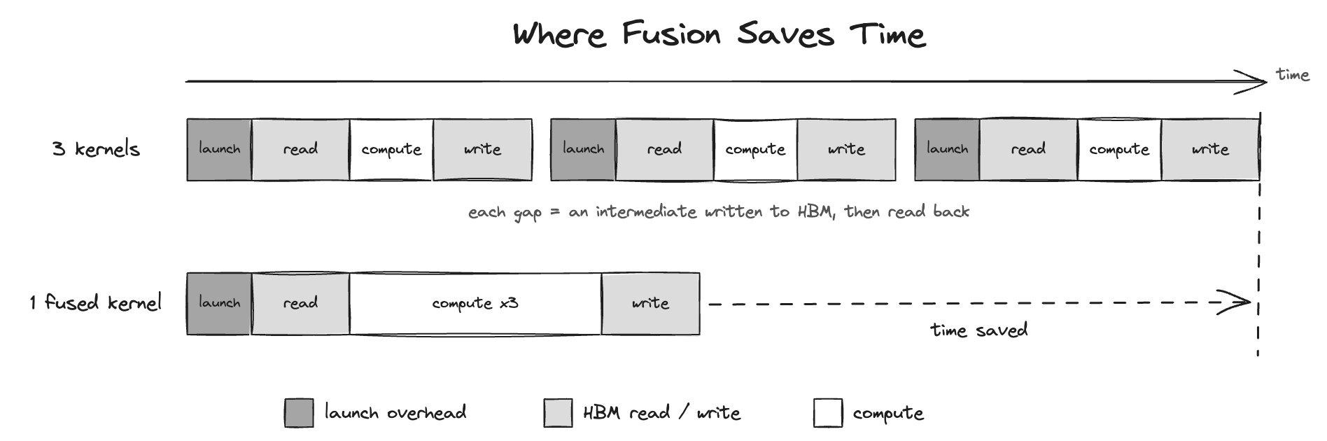 Kernel timelines before and after fusion: the intermediate writes and re-reads all disappear