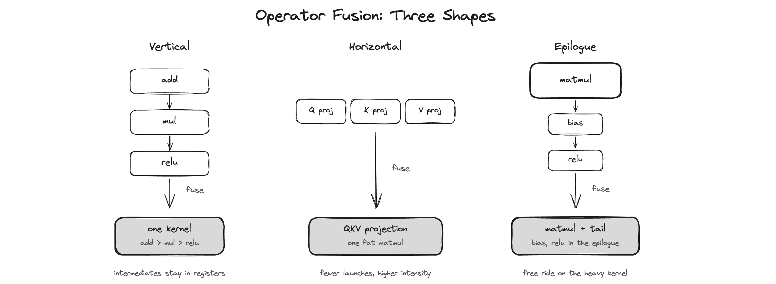 The three shapes of fusion: vertical, horizontal, epilogue