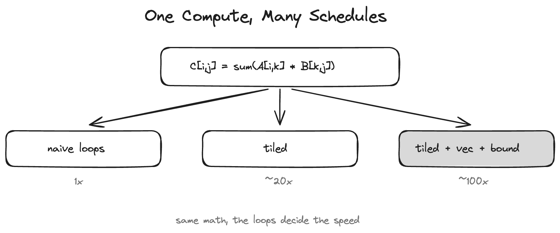 Compute/schedule separation: one compute definition, different schedules, kernels with wildly different speeds