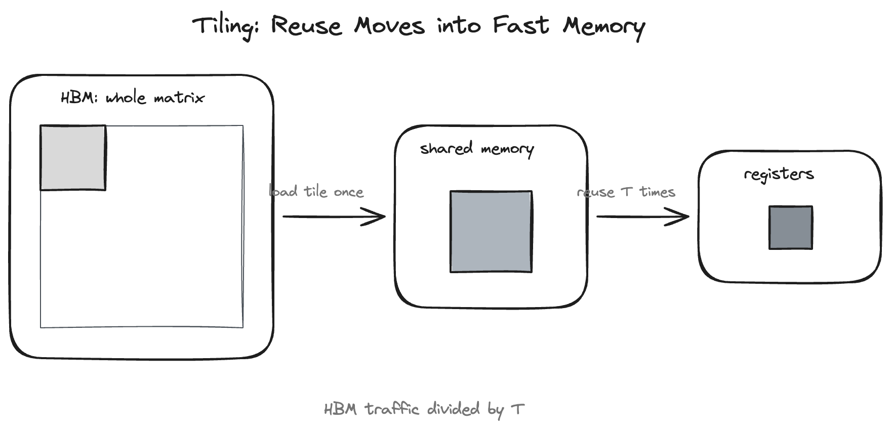 Tiling moves the reuse from HBM into shared memory and registers