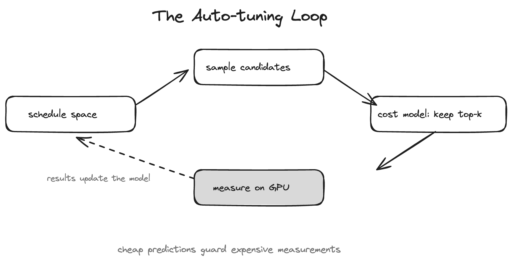 The auto-tuning loop: generate candidates, filter with a cost model, measure on hardware, feed back