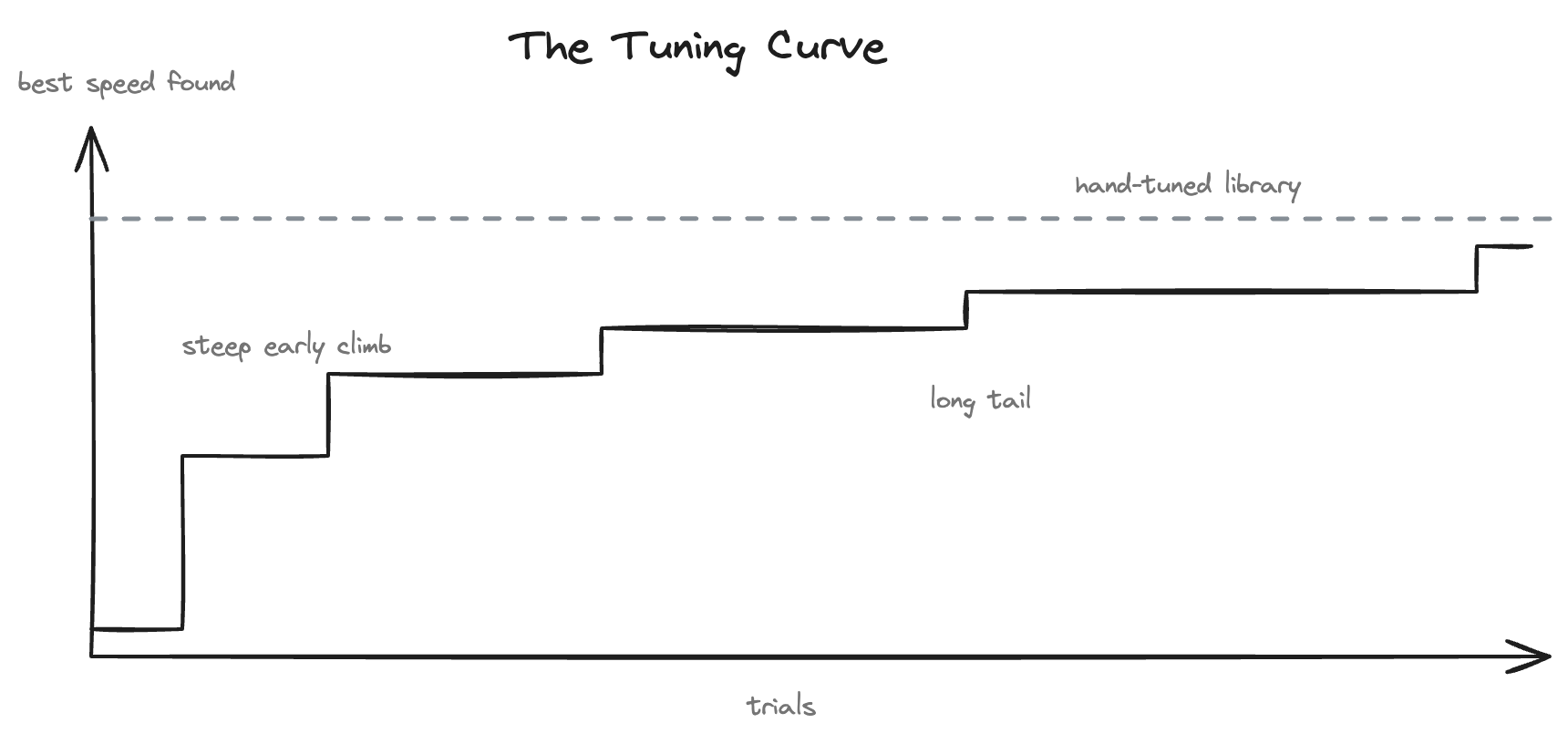 The tuning curve: a steep early climb, then a long tail approaching the hand-tuned library