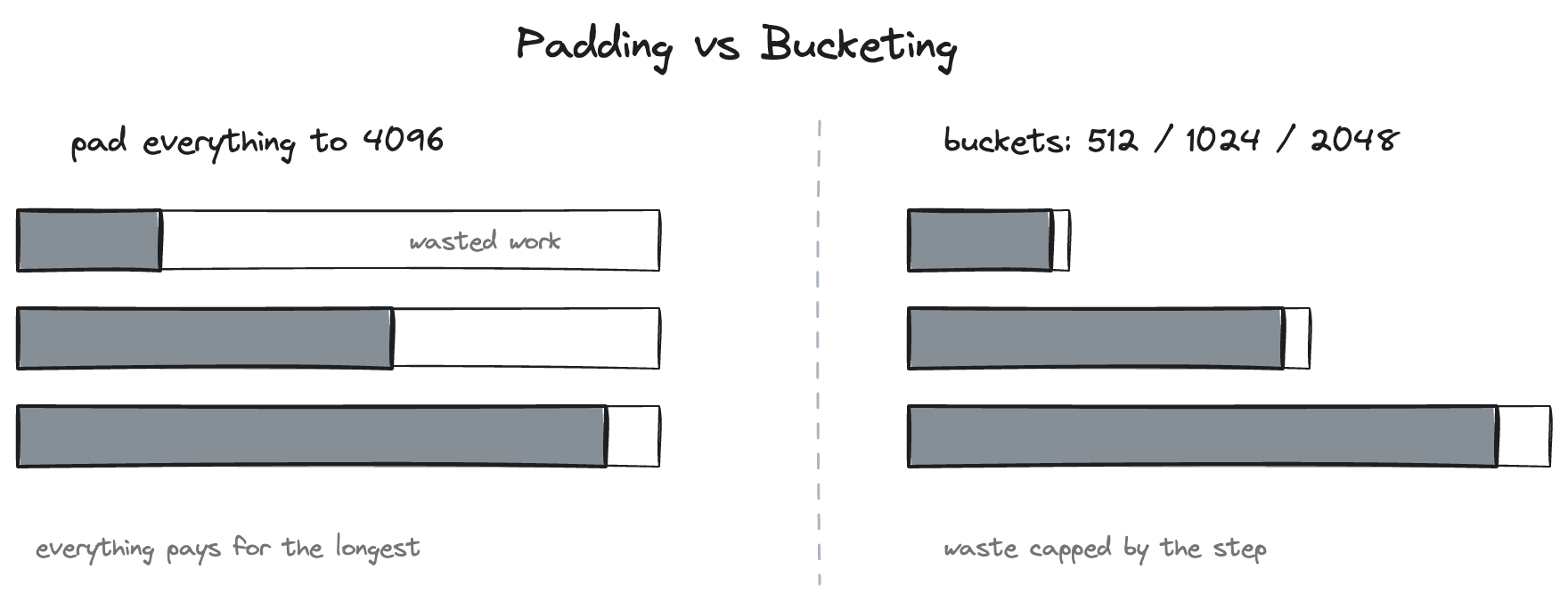Padding stretches every length to one size; bucketing uses a few steps to cap the waste
