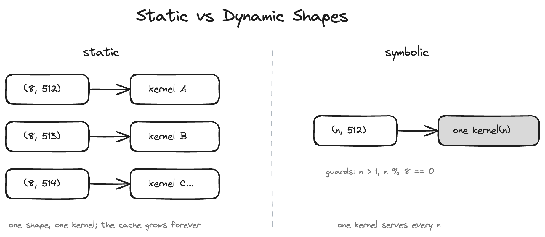 The static world compiles one kernel per shape; the dynamic world either recompiles or serves every shape from one kernel